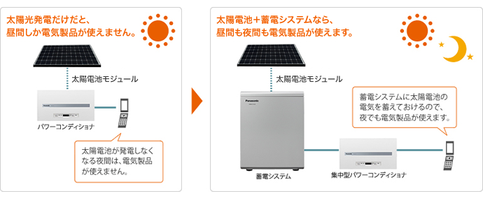 太陽電池が発電していない夜間でも利用OK