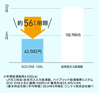 年間給湯ランニングコスト