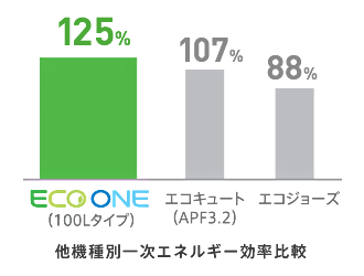 一次エネルギー効率比較