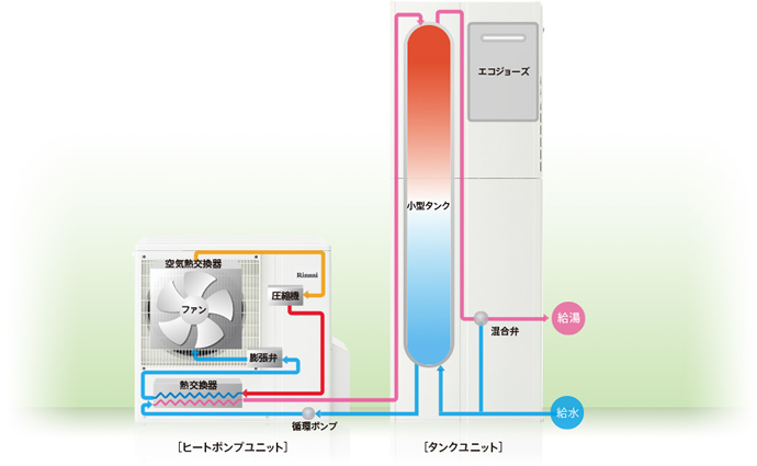 通常のお湯を使用するとき