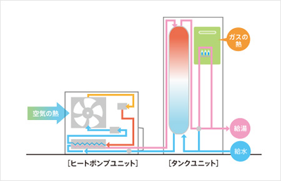 お風呂へのお湯はりや数ヵ所で同時使用するとき