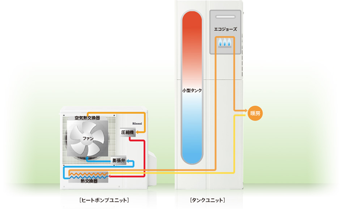 床暖房を使用するとき