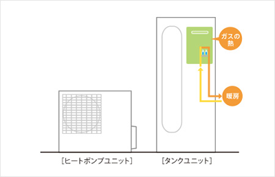 お風呂へのお湯はりや数ヵ所で同時使用するとき